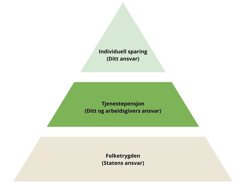 Pyramide pensjonssparing